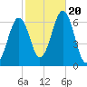 Dover tide chart for Friday, October 20, 2023