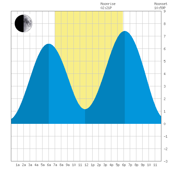 Dover tide chart for Saturday, October 21, 2023