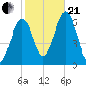 Dover tide chart for Saturday, October 21, 2023