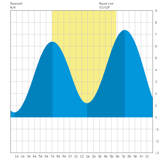 Dover tide chart for Sunday, October 22, 2023