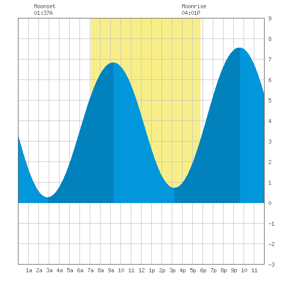 Dover tide chart for Tuesday, October 24, 2023