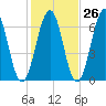 Dover tide chart for Thursday, October 26, 2023