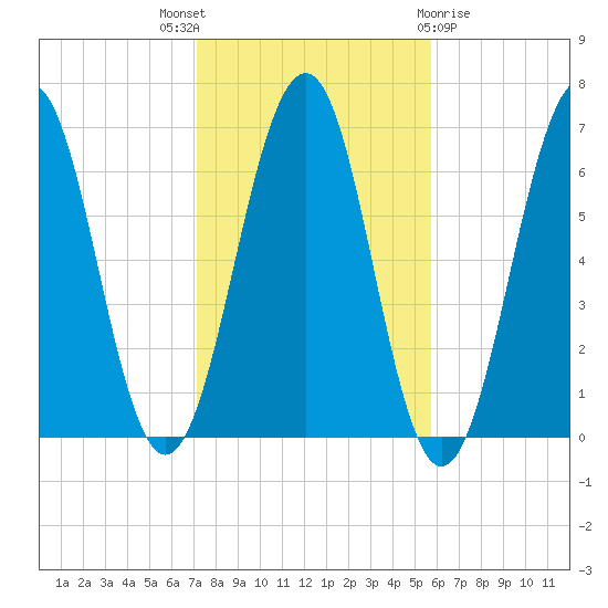 Dover tide chart for Friday, October 27, 2023