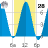 Dover tide chart for Saturday, October 28, 2023