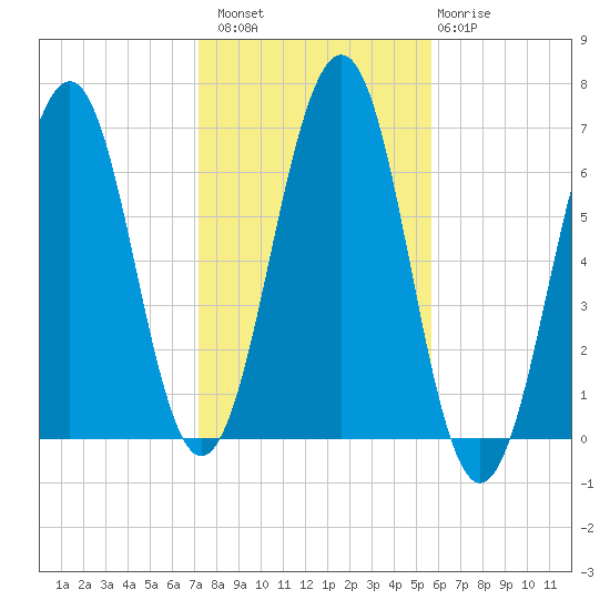 Dover tide chart for Sunday, October 29, 2023