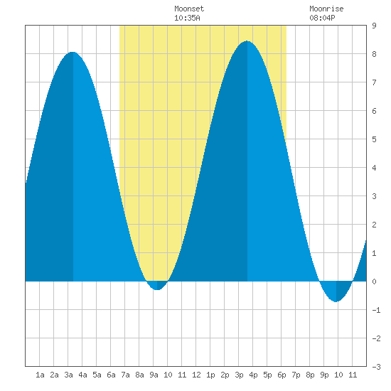 Dover tide chart for Monday, October 2, 2023