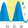 Dover tide chart for Monday, October 2, 2023
