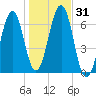 Dover tide chart for Tuesday, October 31, 2023
