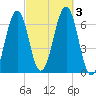 Dover tide chart for Tuesday, October 3, 2023