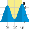 Dover tide chart for Thursday, October 5, 2023