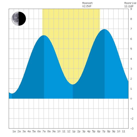 Dover tide chart for Friday, October 6, 2023