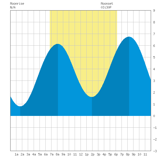 Dover tide chart for Saturday, October 7, 2023