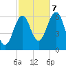 Dover tide chart for Saturday, October 7, 2023