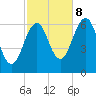 Dover tide chart for Sunday, October 8, 2023