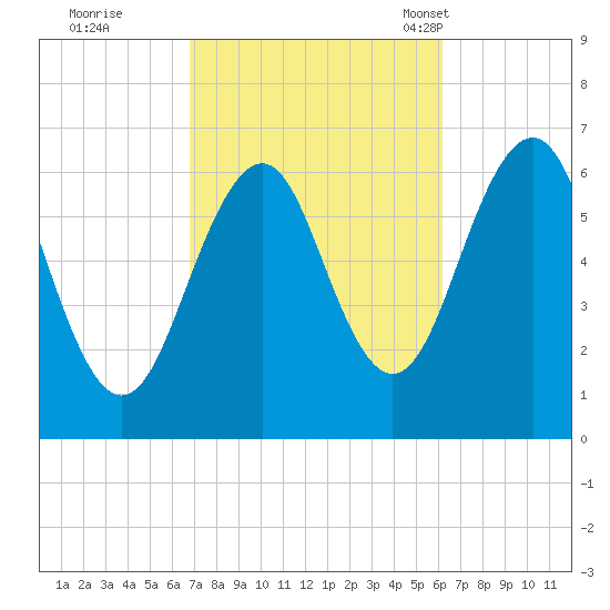 Dover tide chart for Monday, October 9, 2023