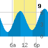 Dover tide chart for Monday, October 9, 2023