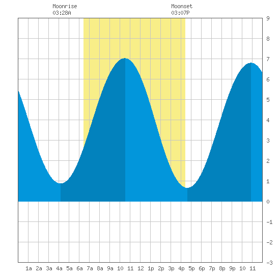 Dover tide chart for Friday, November 10, 2023
