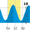 Dover tide chart for Friday, November 10, 2023