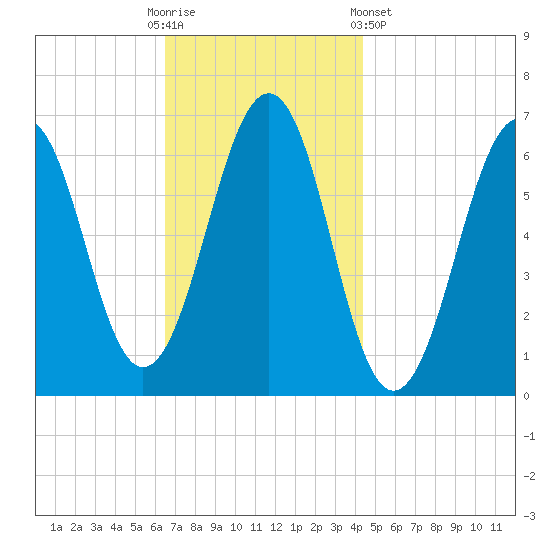 Dover tide chart for Sunday, November 12, 2023