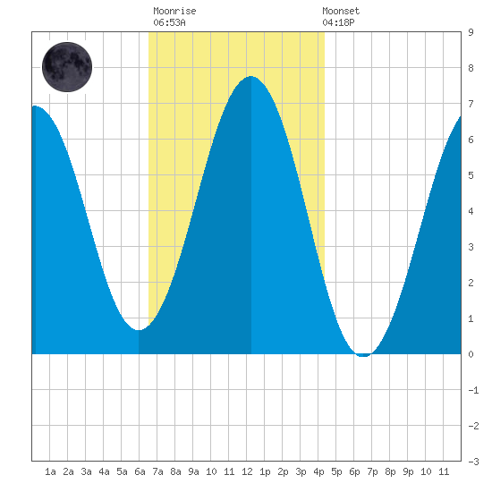 Dover tide chart for Monday, November 13, 2023