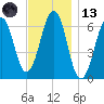 Dover tide chart for Monday, November 13, 2023