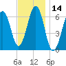 Dover tide chart for Tuesday, November 14, 2023