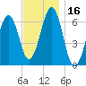 Dover tide chart for Thursday, November 16, 2023