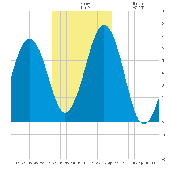Dover tide chart for Friday, November 17, 2023