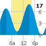 Dover tide chart for Friday, November 17, 2023