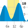 Dover tide chart for Saturday, November 18, 2023