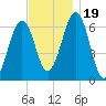 Dover tide chart for Sunday, November 19, 2023