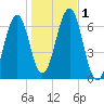 Dover tide chart for Wednesday, November 1, 2023