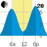Dover tide chart for Monday, November 20, 2023