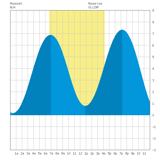 Dover tide chart for Tuesday, November 21, 2023