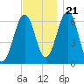 Dover tide chart for Tuesday, November 21, 2023