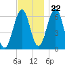 Dover tide chart for Wednesday, November 22, 2023