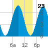 Dover tide chart for Thursday, November 23, 2023