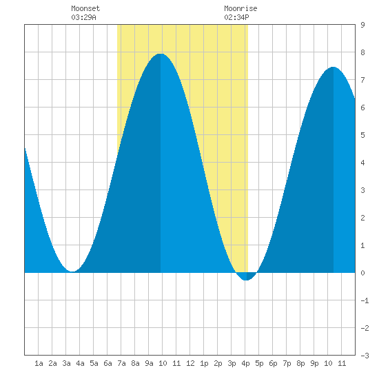 Dover tide chart for Friday, November 24, 2023