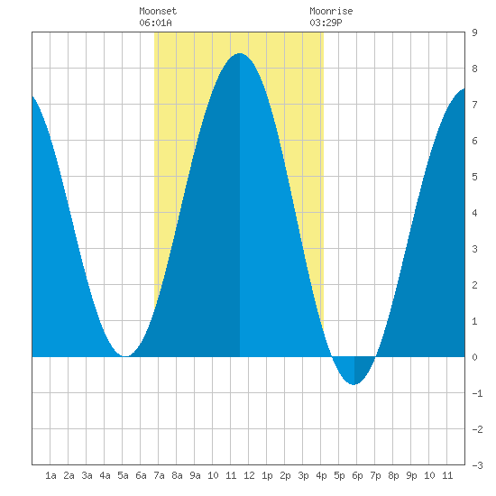 Dover tide chart for Sunday, November 26, 2023