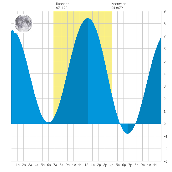 Dover tide chart for Monday, November 27, 2023