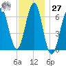 Dover tide chart for Monday, November 27, 2023