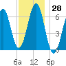 Dover tide chart for Tuesday, November 28, 2023