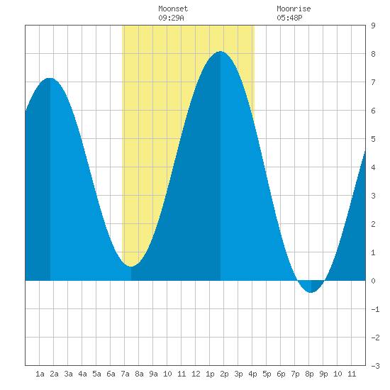 Dover tide chart for Wednesday, November 29, 2023