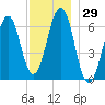 Dover tide chart for Wednesday, November 29, 2023