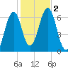 Dover tide chart for Thursday, November 2, 2023
