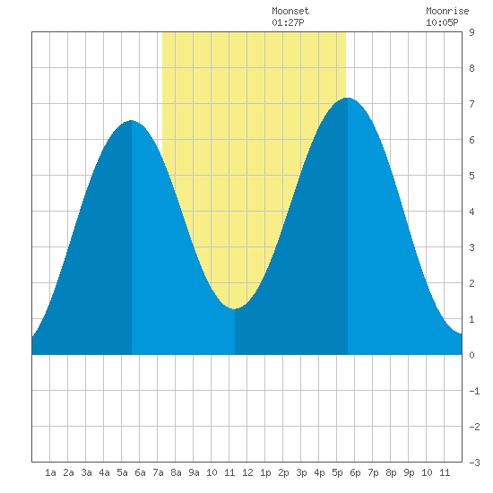 Dover tide chart for Friday, November 3, 2023