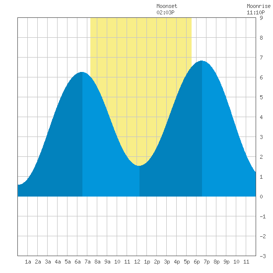 Dover tide chart for Saturday, November 4, 2023
