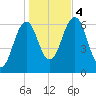 Dover tide chart for Saturday, November 4, 2023