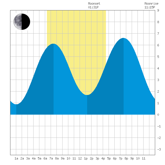 Dover tide chart for Sunday, November 5, 2023