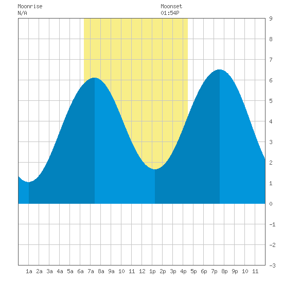 Dover tide chart for Monday, November 6, 2023